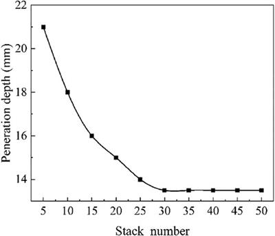 Based on Genetic Algorithm to Analyze the Anti-Penetration Properties and Optimize the Structure of Ti-Al3Ti-Al Laminated Composites